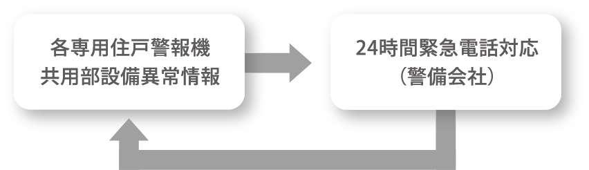 各専用住戸警報機 共用部設備異常情報 ↔︎ 24時間緊急電話対応（警備会社）