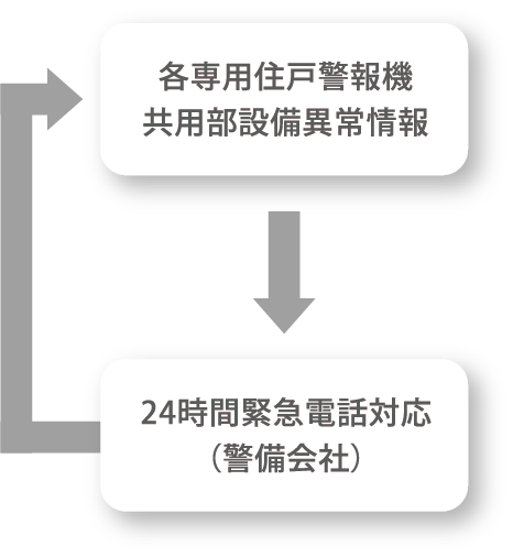 各専用住戸警報機 共用部設備異常情報 ↔︎ 24時間緊急電話対応（警備会社）